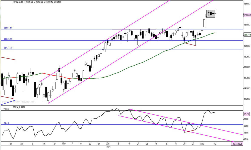 Consolidation may continue