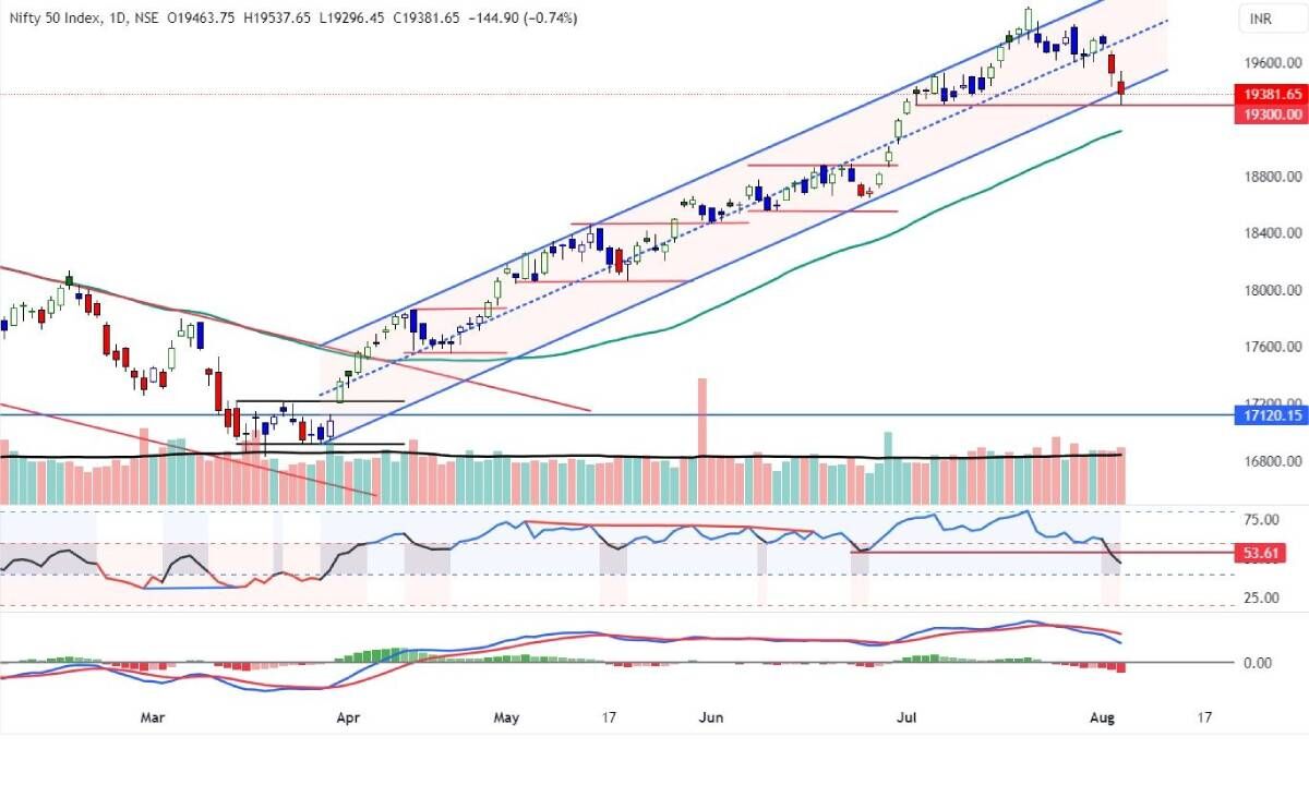 Kfty Charts Nifty chart formations show a pause in trend