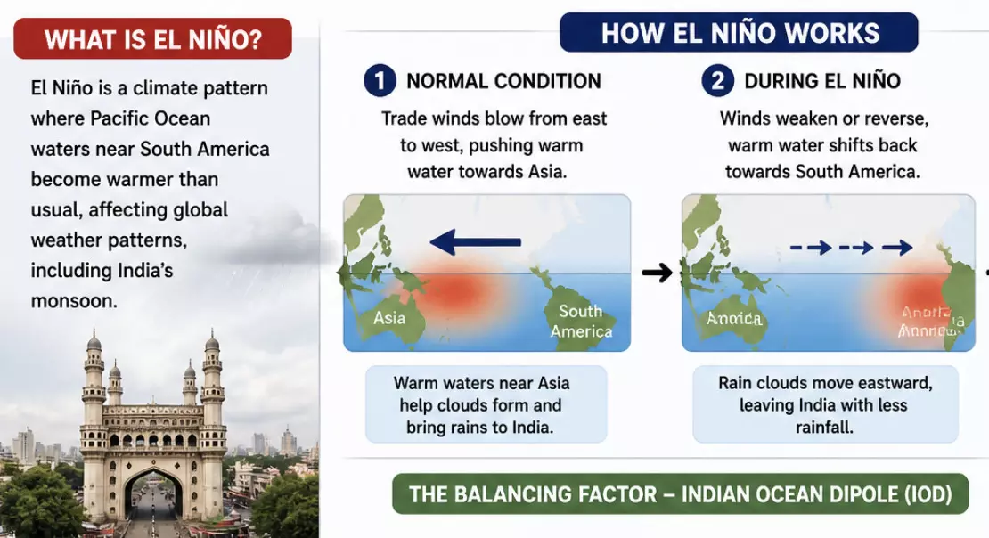 Can Indian ocean dipole offset El Niño impact on Telangana monsoon?