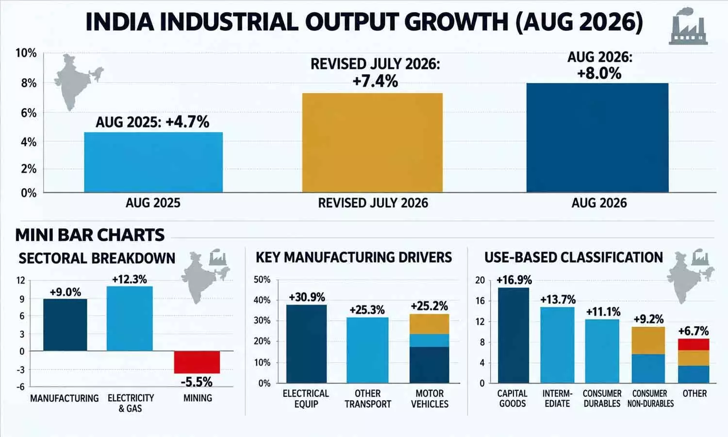 IIP growth hits 8% in August, highest in five months
