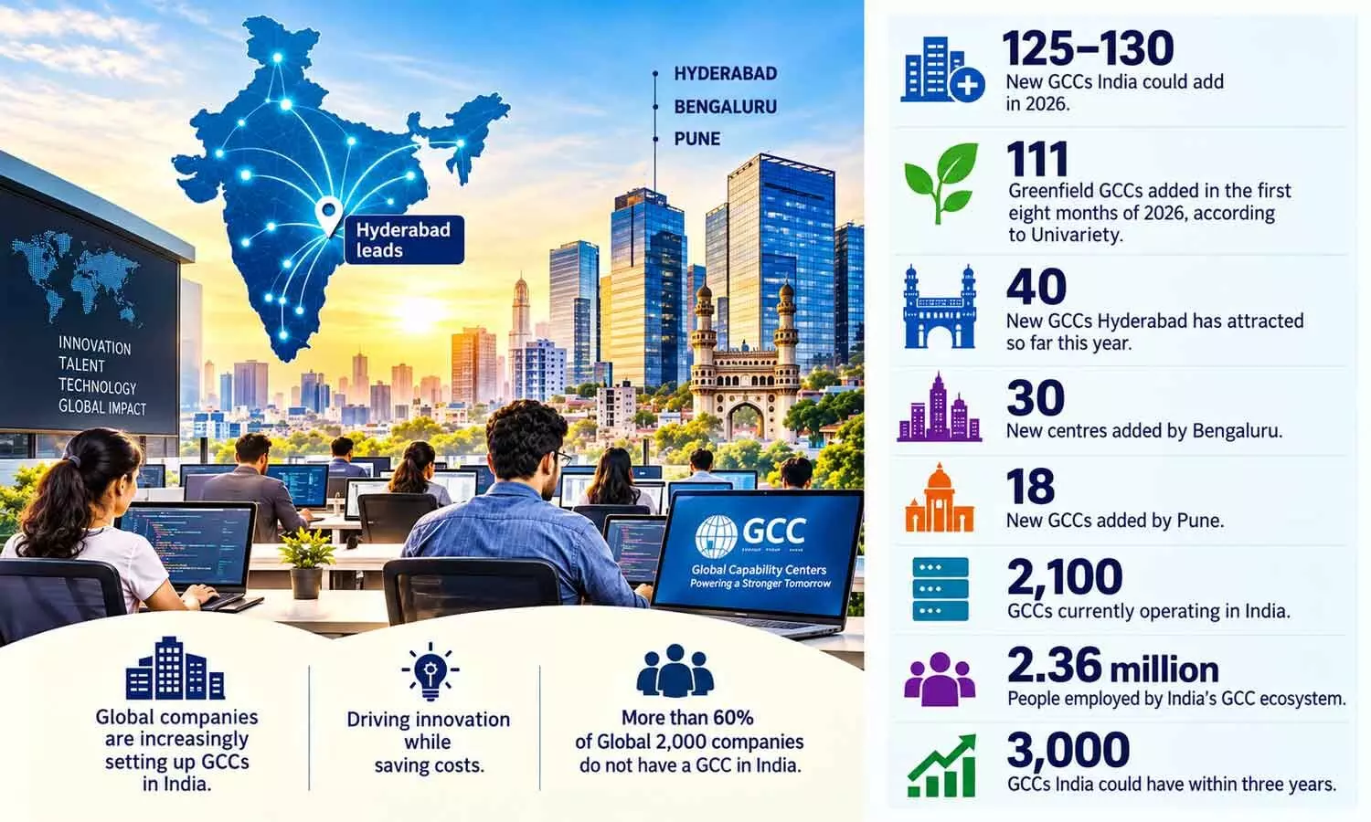 India may add 125 GCCs in 2026, Hyd leads with 40