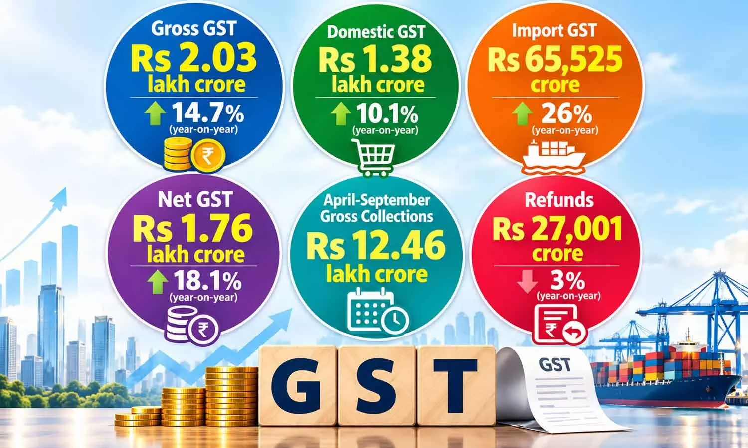 GST collections stay buoyant at Rs 2.03 L cr in September