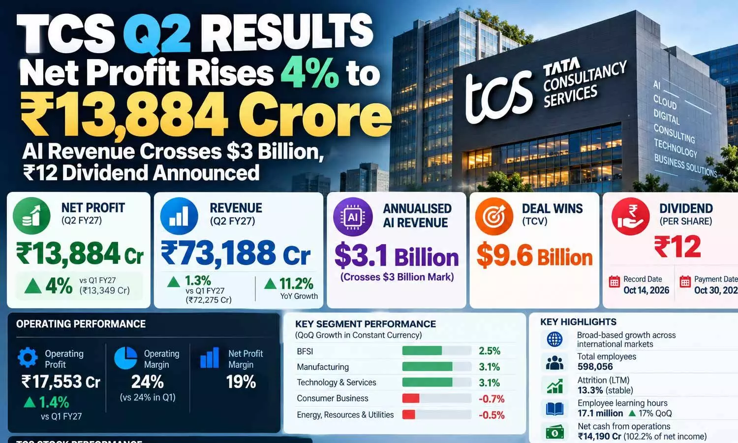 TCS rides AI wave to 15% profit growth TCS rides AI wave to 15% profit growth