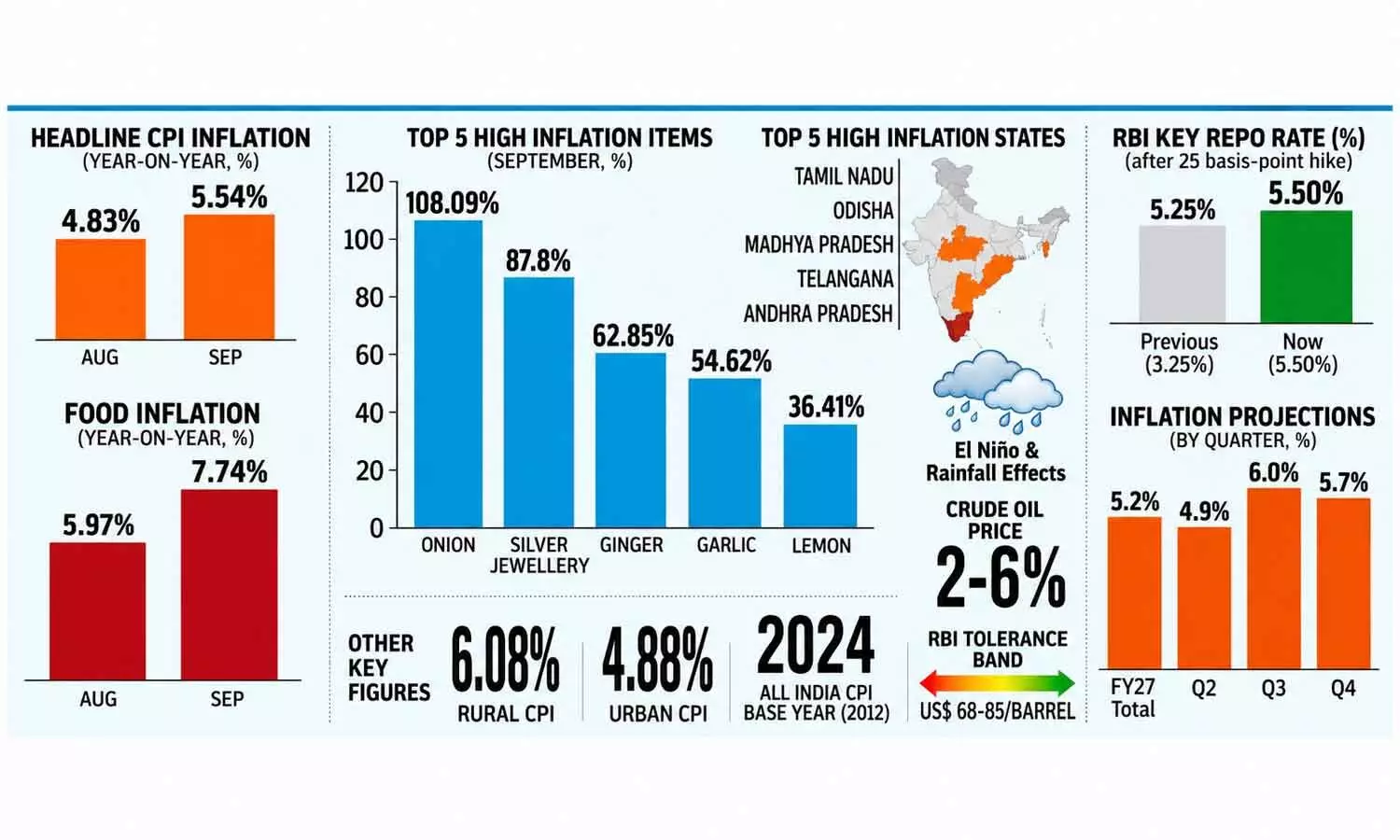 Food price spike pushes retail inflation to 5.54%