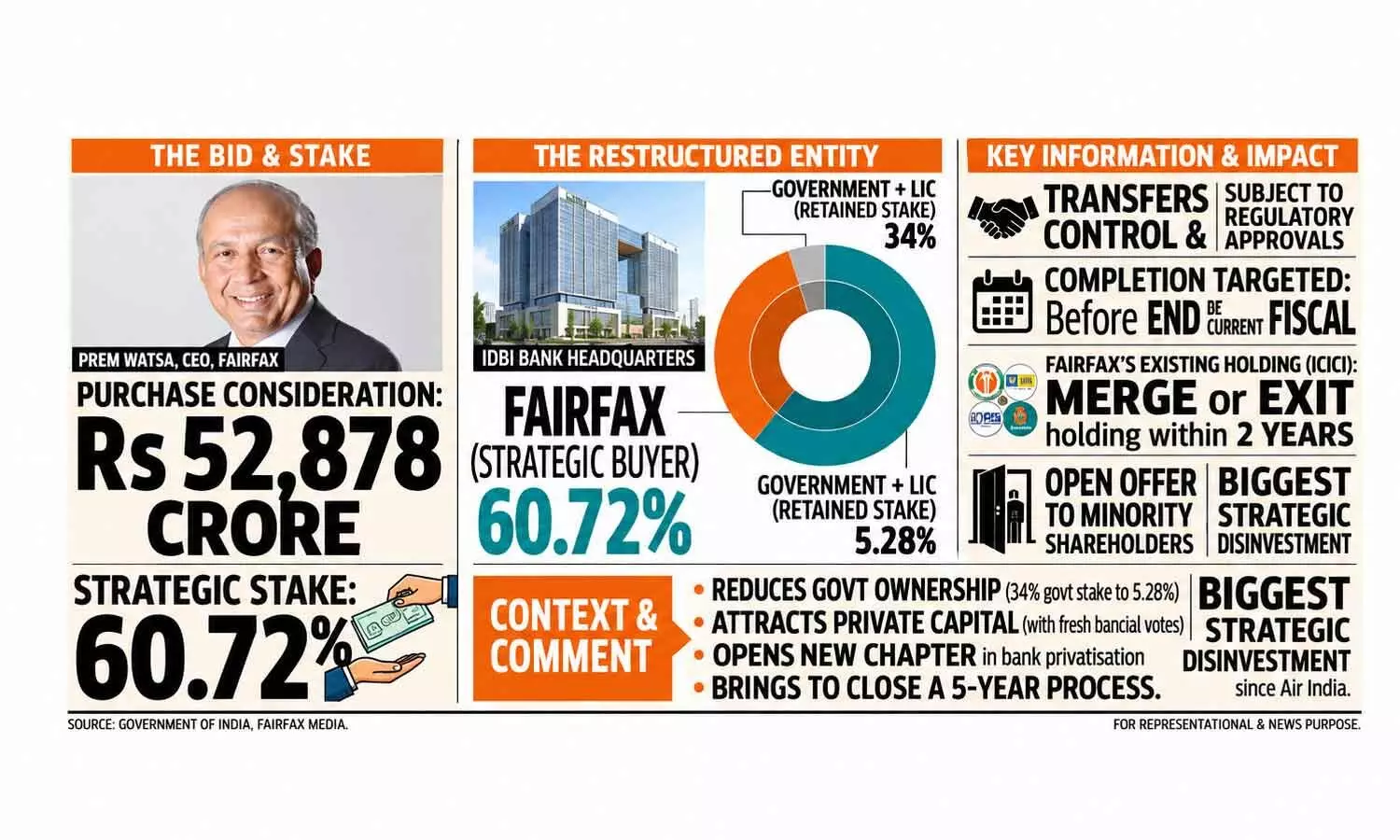 Prem Watsa-led Fairfax set to take control of IDBI Bank