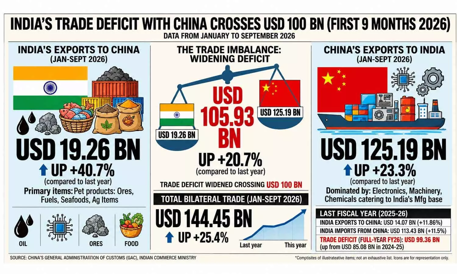 Indias trade deficit with China crosses $100 bn