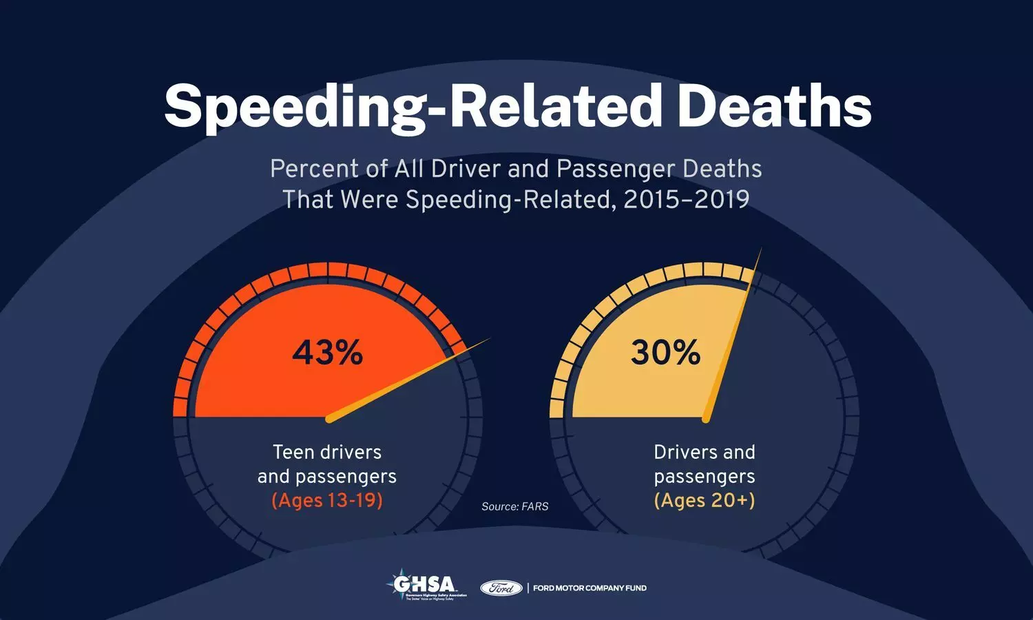 Speeding