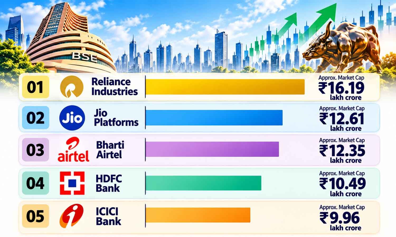 Jio likely to debut as 2nd most valuable listed company